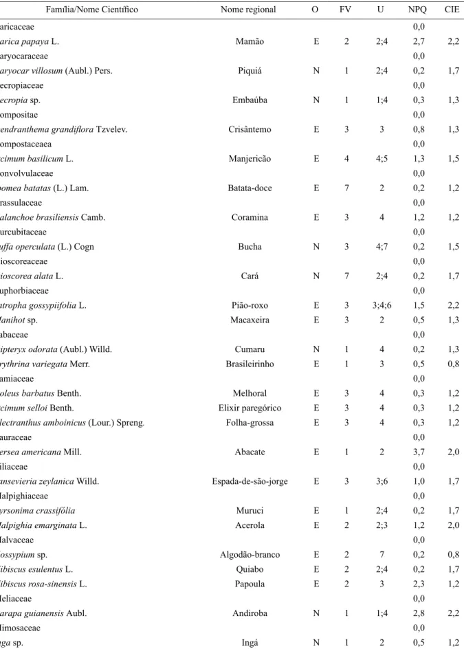 TABELA 1: Continuação... TABLE 1: Continued...