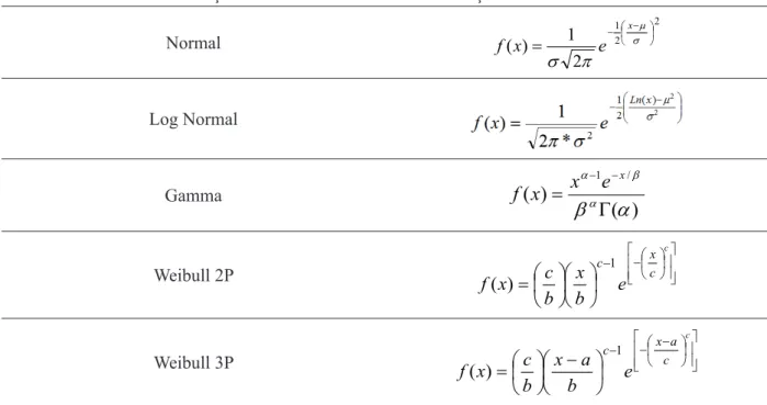 TABLE 2:    Mathematical structure of the adjusted probability density functions.