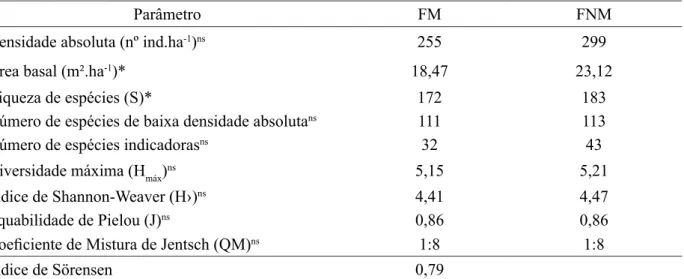 TABLE 1:   Diversity indices of managed forest (FM) and unmanaged forest (FNM) in Santo Antônio                          community, municipality of Santarém, Pará state, Brazil.