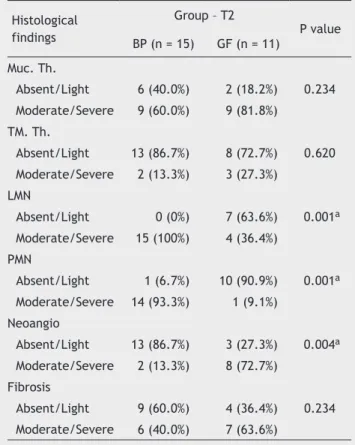 Table 4 Comparison between groups of biomaterials in  relation to histological findings in the tympanic bulla of rats  after 3 months of experiment (T2).