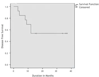 Figure 2 Kaplan Meier survival curve showing disease-free  survival for 13 patients.