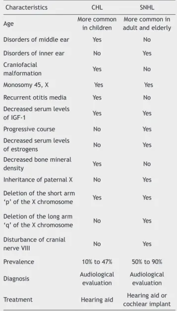 Table 1 summarizes the main characteristics of conduc- conduc-tive and sensorineural hearing loss in turner’s syndrome.