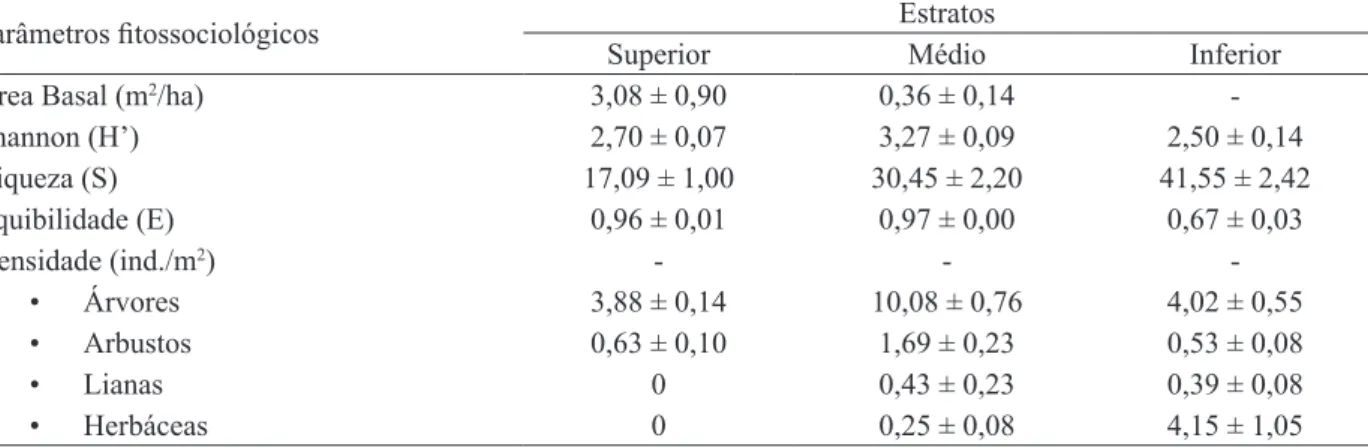 TABELA 2:  Média e erro padrão da área Basal (m 2 /ha), Índice de Shannon (H’), Riqueza (S), Equibilidade  (E), Densidade (indivíduos /m 2 ) das 11 áreas estudadas no PA-Benfica, Itupiranga, Pará