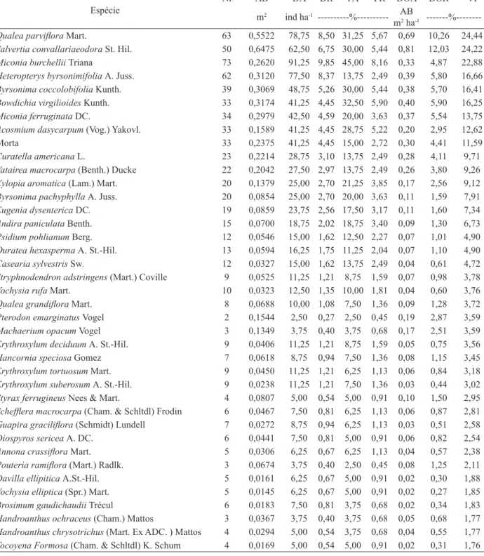 TABELA 1:  Número  de  indivíduos  (NI),  Área  Basal  (AB)  total  em  0,8  ha,  Densidade Absoluta  (DA),  Densidade Relativa (DR), Frequência Absoluta (FA), Frequência Relativa (FR), Dominância  Absoluta  (DOA),  Dominância  Relativa  (DOR)  e  Valor  d