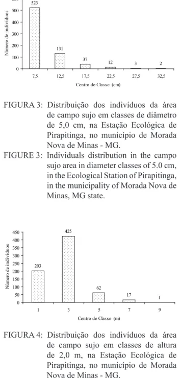 FIGURA 3:  Distribuição  dos  indivíduos  da  área  de campo sujo em classes de diâmetro  de  5,0  cm,  na  Estação  Ecológica  de  Pirapitinga,  no  município  de  Morada  Nova de Minas - MG