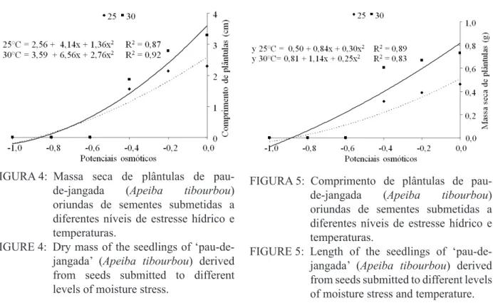 FIGURE 4:  Dry mass of the seedlings of ‘pau-de- ‘pau-de-jangada’  (Apeiba tibourbou)  derived  from  seeds  submitted  to  different  levels of moisture stress.