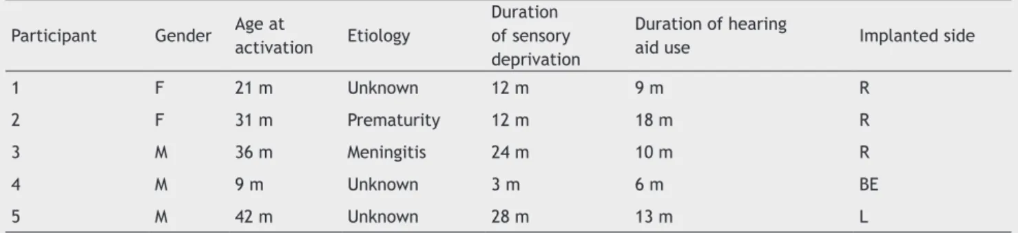 Table  1  shows  the  characteristics  and  speciications  of  each participant of SG.