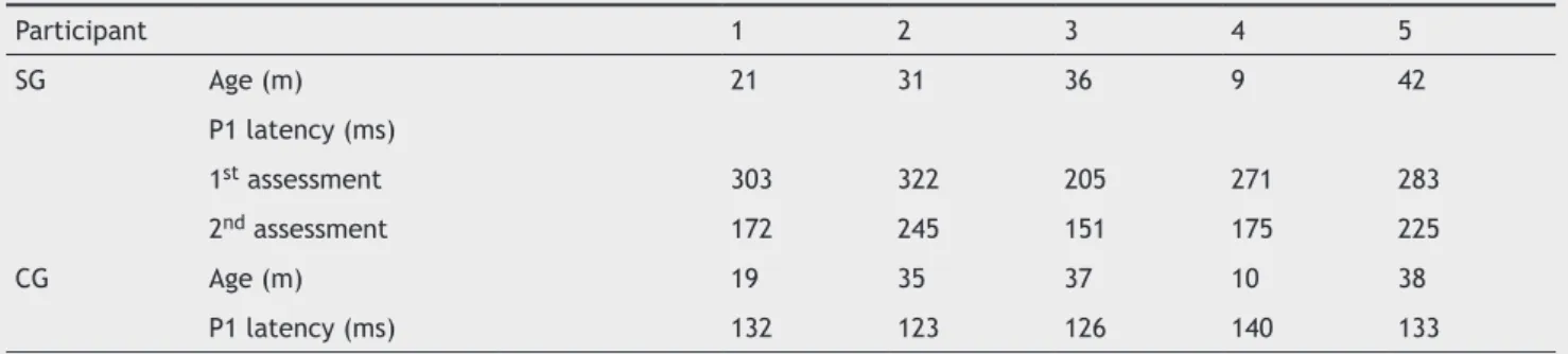 Table 3 Description of age and latency values obtained with cortical auditory evoked potential for the study group and control group.