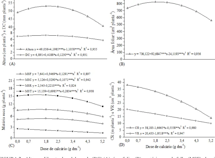 FIGURA 2:  Altura e diâmetro basal do caule (DC) (A); área foliar (B); matéria seca da folha (MSF), da raiz  (MSR), do caule (MSC) e total (MST) (C); comprimento radicular (CR) e volume de raízes  (VR) (D) de plantas jovens de erva-mate (Ilex paraguariensi