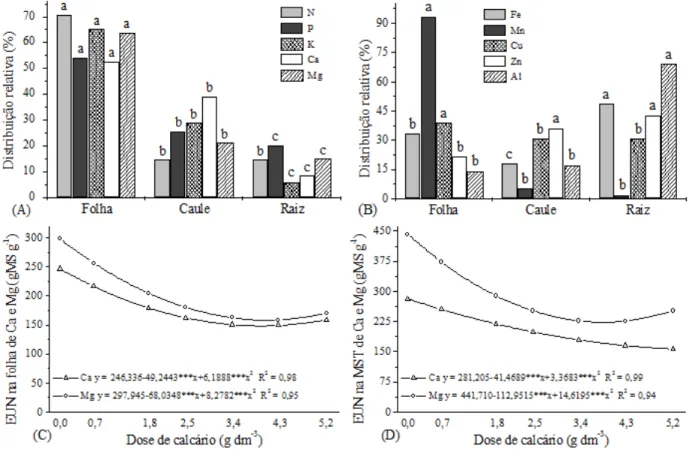 FIGURE 4:  Nitrogen, P, K, Ca and Mg (A) and Fe, Mn, Cu, Zn and Al relative content (B), Ca and Mg use  efficiencyfor leaf (C) and total biomass (D) of mate (Ilex paraguariensis A