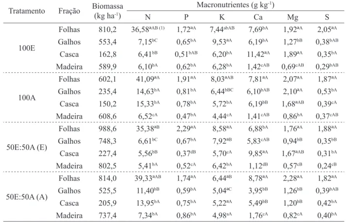 TABeLA 2:  Teores  de  macronutrientes  na  biomassa  em  povoamentos  monoespecíficos  e  mistos  de  Eucalyptus urograndis e Acacia mearnsii.