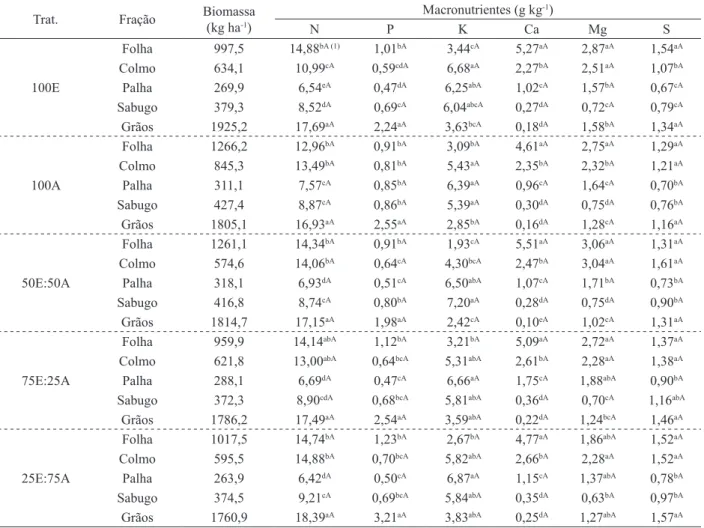 TABeLA 4:  Teores de macronutrientes nas frações da biomassa do milho em sistema agrossilvicultural