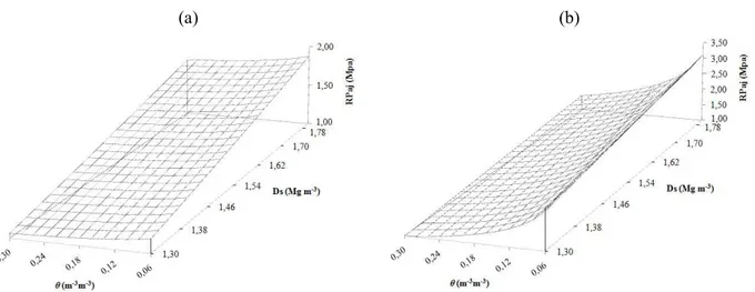 FIGURA 3:  Resistência  à  penetração  ajustada  (RPaj)  pelo  modelo  de  Busscher  (1990)  em  função  da  umidade volumétrica (θv) e da densidade do solo (Ds) para a época 2 (a) e época 3 (b)