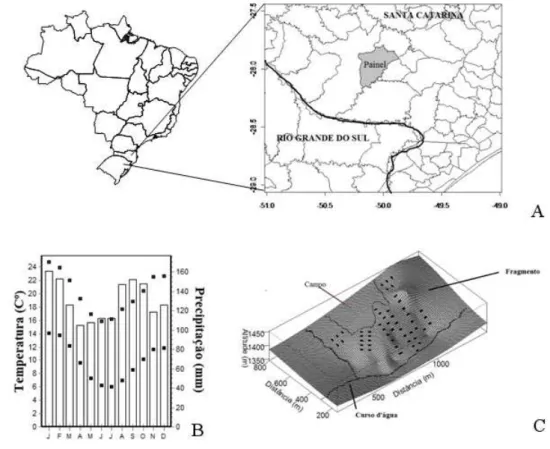 FIGURE 1:  Location of study area (A), climate characteristics, represented by average monthly temperature  (black dots) and precipitation (bars) (B), and topography of the area and distribution of the  plots (C), in the municipality of the Paniel, Santa C
