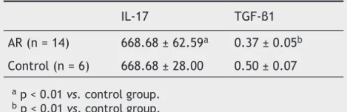 Table 2 Serum levels of IL-17 and TGF- β 1 in the allergic  rhinitis (AR) group and control group (mean ± standard  deviation; pg/mL) IL-17  TGF-β1  AR (n = 14) 668.68 ± 62.59 a 0.37 ± 0.05 b Control (n = 6) 668.68 ± 28.00 0.50 ± 0.07 a  p &lt; 0.01 vs