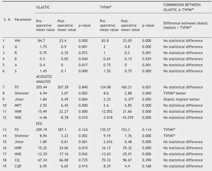 Table 1 Pre-operative ansd post-operative mean values of various parameters studied, and comparison of improvement between  silastic implants and titanium vocal fold medializing implant (TVFMI ® ) (n = 40).