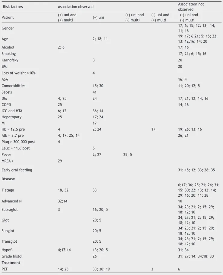 Table 2 Observed association between the presence of risk factors and development of pharyngocutaneous istula with the univariate  and multivariate analysis: (+) uni, observed association with univariate analysis and the multivariate analysis was not perfo