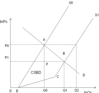 FIGURE 3:  Improved model to estimate the total  social cost (CSBD), adapted from  Santana e Khan (1992)