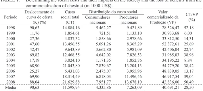 TABELA 1:  Determinação do custo social e de seus impactos sobre a sociedade e a perda dos benefícios  da comercialização da castanha (em 1.000 R$ de 2008).