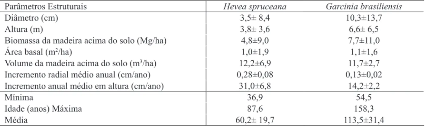 TABLE 1:     Structural parameters of Hevea spruceana and Garcinia brasiliensis in the study area