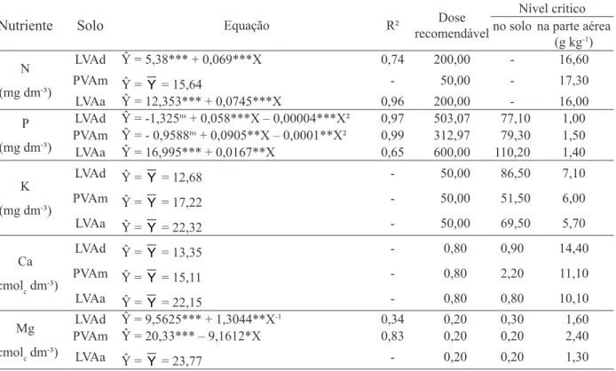 TABLE 5:     Estimates and values of recommended dose of N, P, K, Ca, and Mg in order to obtain 90 %  of the maximum productivity of total dry matter of Mimosa caesalpiniaefolia plants, due to  different doses of macronutrients applied in three different s