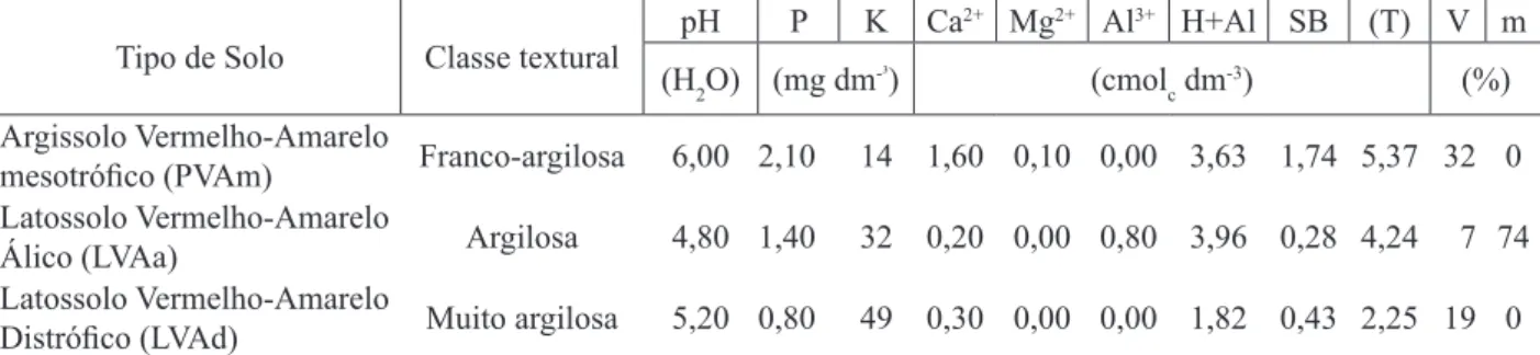 TABELA 1:  Análise química e física do solo utilizado na produção das mudas de Mimosa caesalpiniaefolia  Benth
