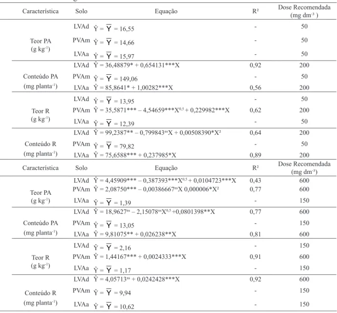 TABELA 4:  Resumo das estimativas geradas do efeito das doses aplicadas de N, P, K, Ca, Mg sobre o seu  teor e conteúdo na parte aérea e na raiz de mudas de Mimosa caesalpiniaefolia, aos 120 dias  após a semeadura em três classes de solo.