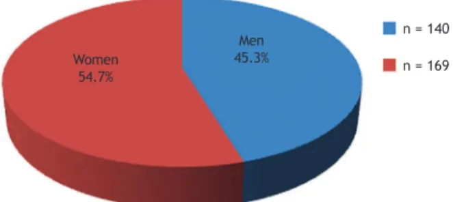 Figure 3 Gender distribution of patients with tinnitus. The chart  illustrates the distribution of patients by gender, with 140 men  and 169 women.