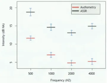 Table 2 Mean thresholds obtained for each frequency in  each test and the corresponding difference between the  means (p = 0.30 - ANOVA, n = 52 ears).