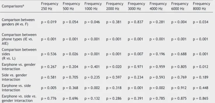 Table 3 presents the results of the correlation between  peak resonance calculated from the measurement of the IE  insertion in the external auditory canal and the peak  fre-quency at which higher sound pressure level was observed