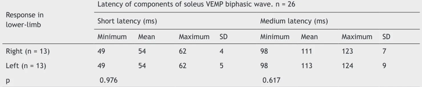 Table 1 Comparison of VEMP short-latency (SL) and medium-latency (ML) responses recorded in the soleus muscle after galvanic  stimulation of the mastoid process.