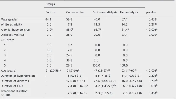Table 1 Comparison of demographic data, comorbidities, and characteristics of chronic kidney disease (CKD) according to groups.