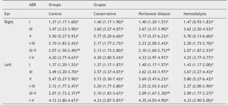 Table 3 Comparison of the parameters of the brainstem auditory response (ABR) in each ear according to group.
