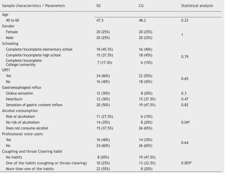 Table 1 Presentation of n (%) and p-value for the questionnaire variables.