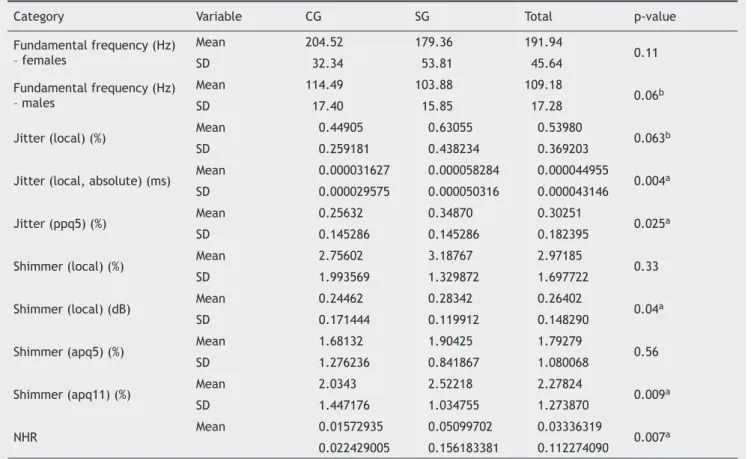 Table 3 Means, standard deviation, and median of the fundamental frequency, NHR, and disturbance parameters: local jitter (%),  absolute local jitter (ms), jitter ppq5 (%), jitter ddp (%), local shimmer (%), local shimmer (dB), shimmer apq5 (%), shimmer ap