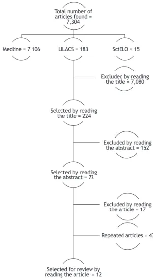 Fig. 1 provides an overview of the process for obtaining the  articles selected for the integrative review