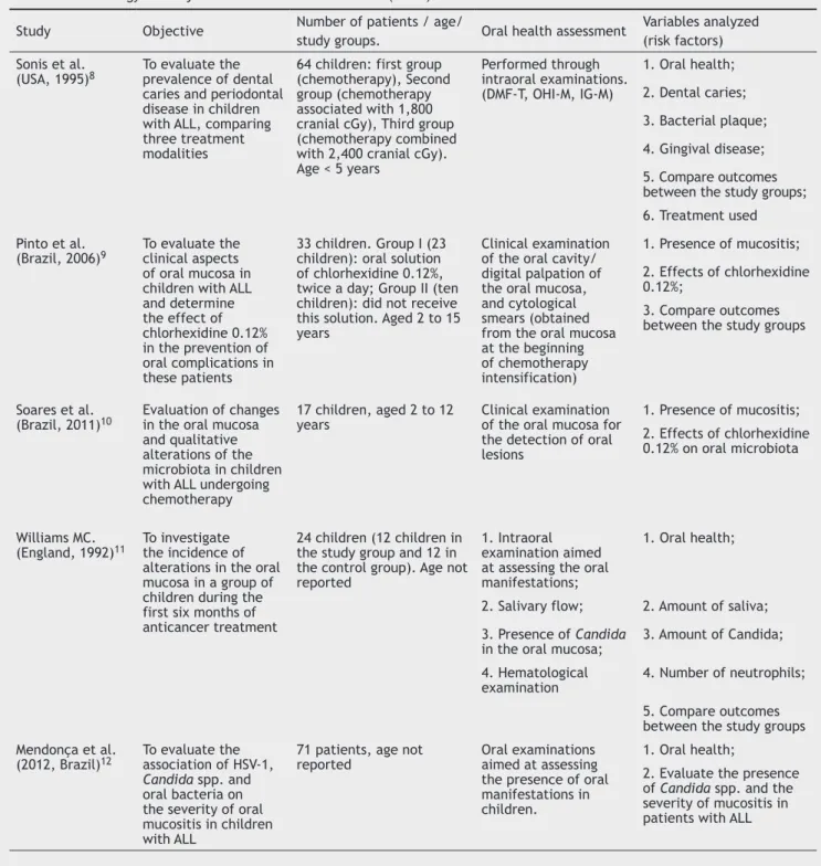 Table 2 Methodology and objectives of the selected studies (cont.).