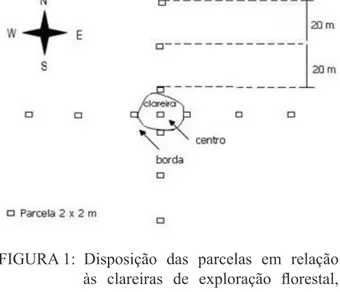 FIGURA 1:  Disposição das parcelas em relação  às  clareiras  de  exploração  florestal,  no  Campo  Experimental  da  Embrapa  Amazônia Oriental, no município de  Moju – PA.