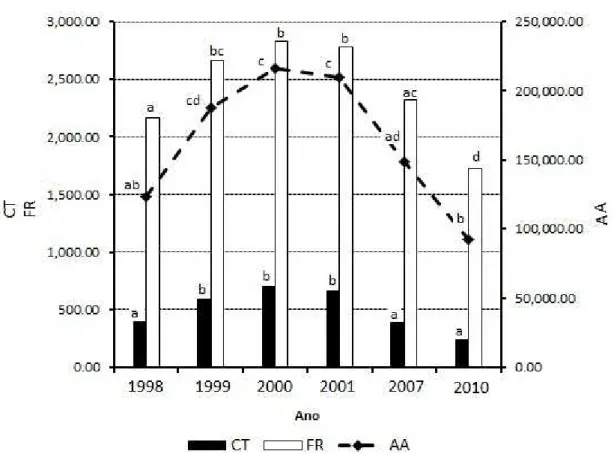 FIGURA 2:  Média de Categoria de tamanho (CT, N.ha -1 ), frequência (FR) e abundância (AA, N.ha -1 ) 