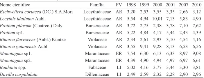 TABELA 1:  Abundância Relativa das 10 espécies principais em seis medições no período de doze anos em  uma amostra de 468 m² de floresta de terra firme, explorada sob impacto reduzido, em Moju,  PA, considerando indivíduos de HT ≥ 10 cm a DAP &lt; 5 cm.