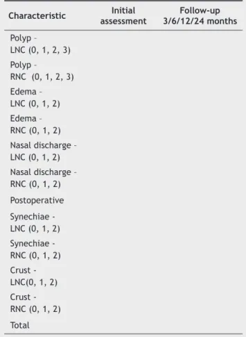 Table 1 Endoscopic score for CRS follow-up (Source: adapted  from Fokkens et al.) 1