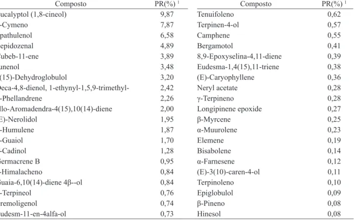 TABELA 1:  Componentes do óleo essencial extraído de folhas frescas de Eucalyptus grandis