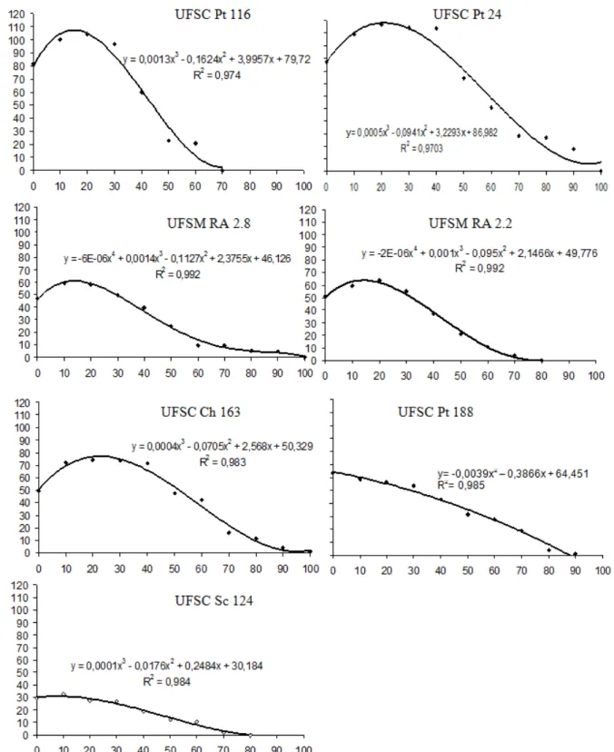 FIGURA 1:  Crescimento miceliano in vitro de isolados ectomicorrízicos (UFSC Pt 116, UFSC Pt 24,  UFSM RA 2.8, UFSM RA 2.2, UFSC Ch 163, UFSC Pt 188 e UFSC SC 124) em meio de  cultura líquido contendo concentrações crescentes de óleo essencial de Eucalyptu