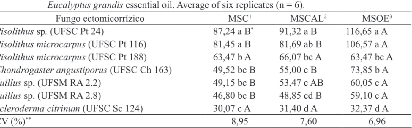 TABLE 2:     Dry  mass  of  mycelium  (mg)  of  ectomycorrhizal  isolates  incubated  in  the  presence  of 