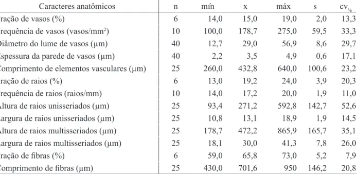 TABLE 1:     Quantitative data of  Phyllanthus sellowianus Müll. Arg. wood.