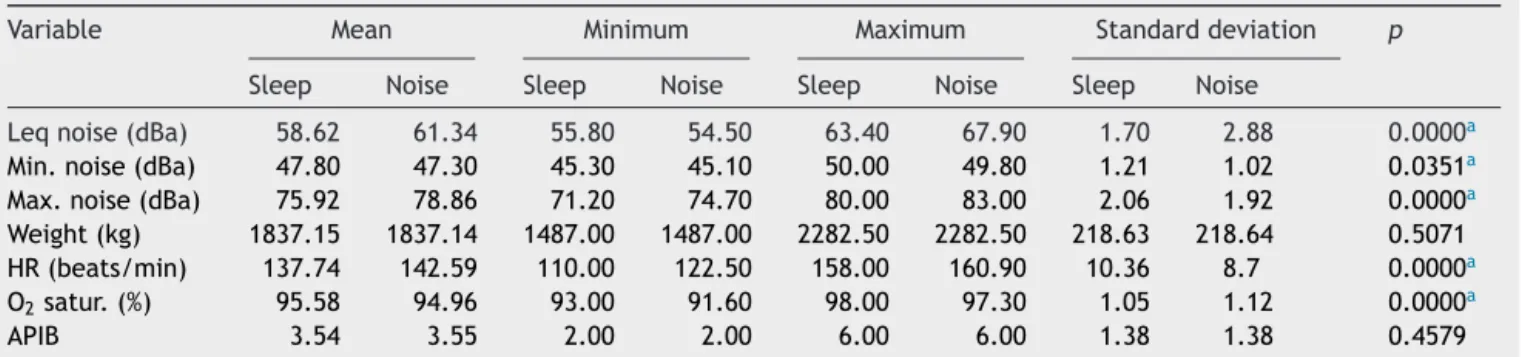 Table 1 lists the results of the descriptive statistics of the variables under analysis: Leq noise (mean level), minimum noise, maximum noise, weight, oxygen saturation (O 2 ), HR, and APIB (n = 61), comparing two predetermined times of observation in the 