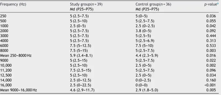 Table 2 Comparison of hearing thresholds (dB HL) between groups.