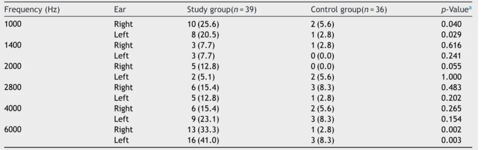 Table 3 Comparison of alterations in DPOAE by frequency and by ear between groups.