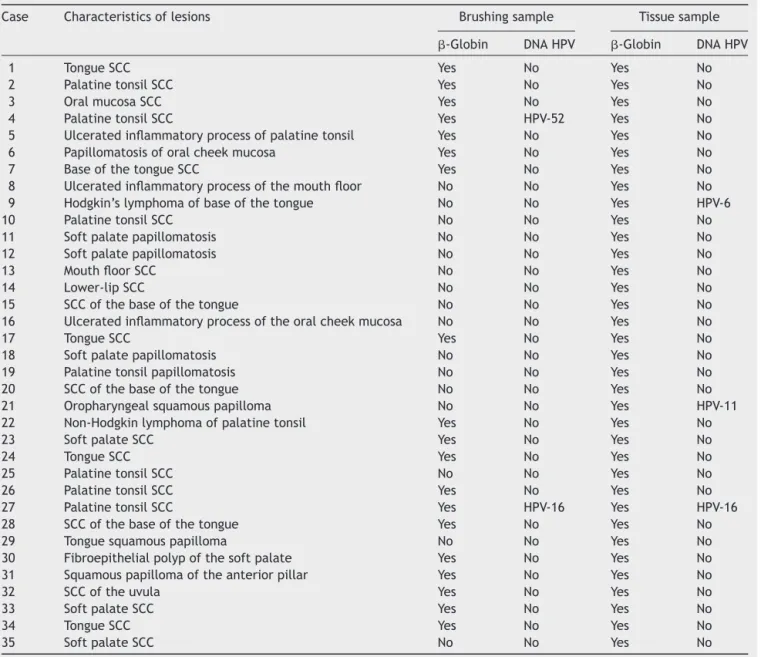 Table 1 Characteristics of the samples and results obtained by PCR of the ␤-globin gene, viral DNA detection, genotyping by linear array hybridization of the material obtained by biopsy, and brushing sampling methods.