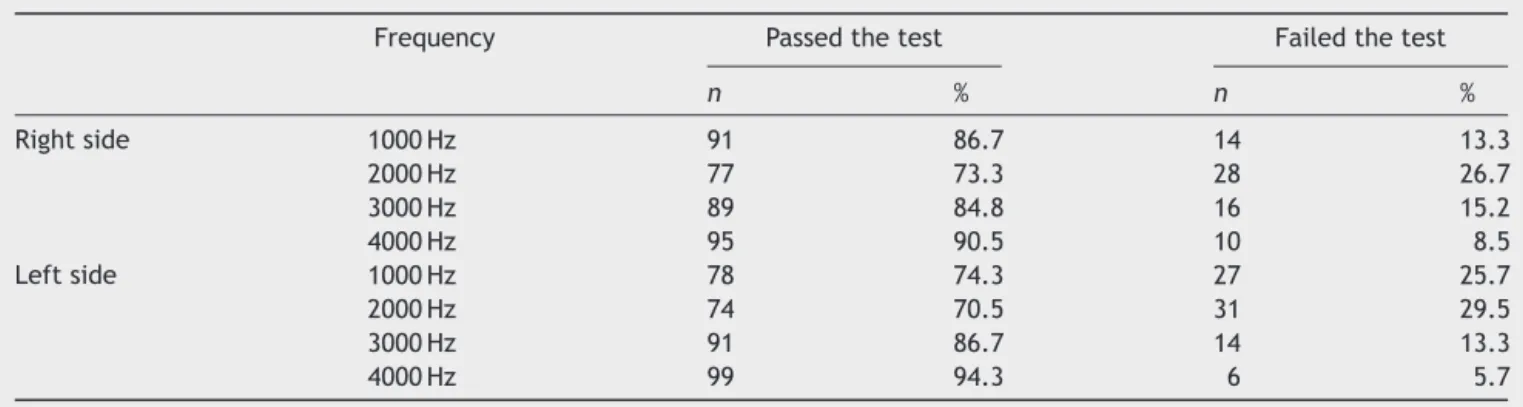 Table 1 shows the description of PR test for right and left sides of the 105 infants evaluated.